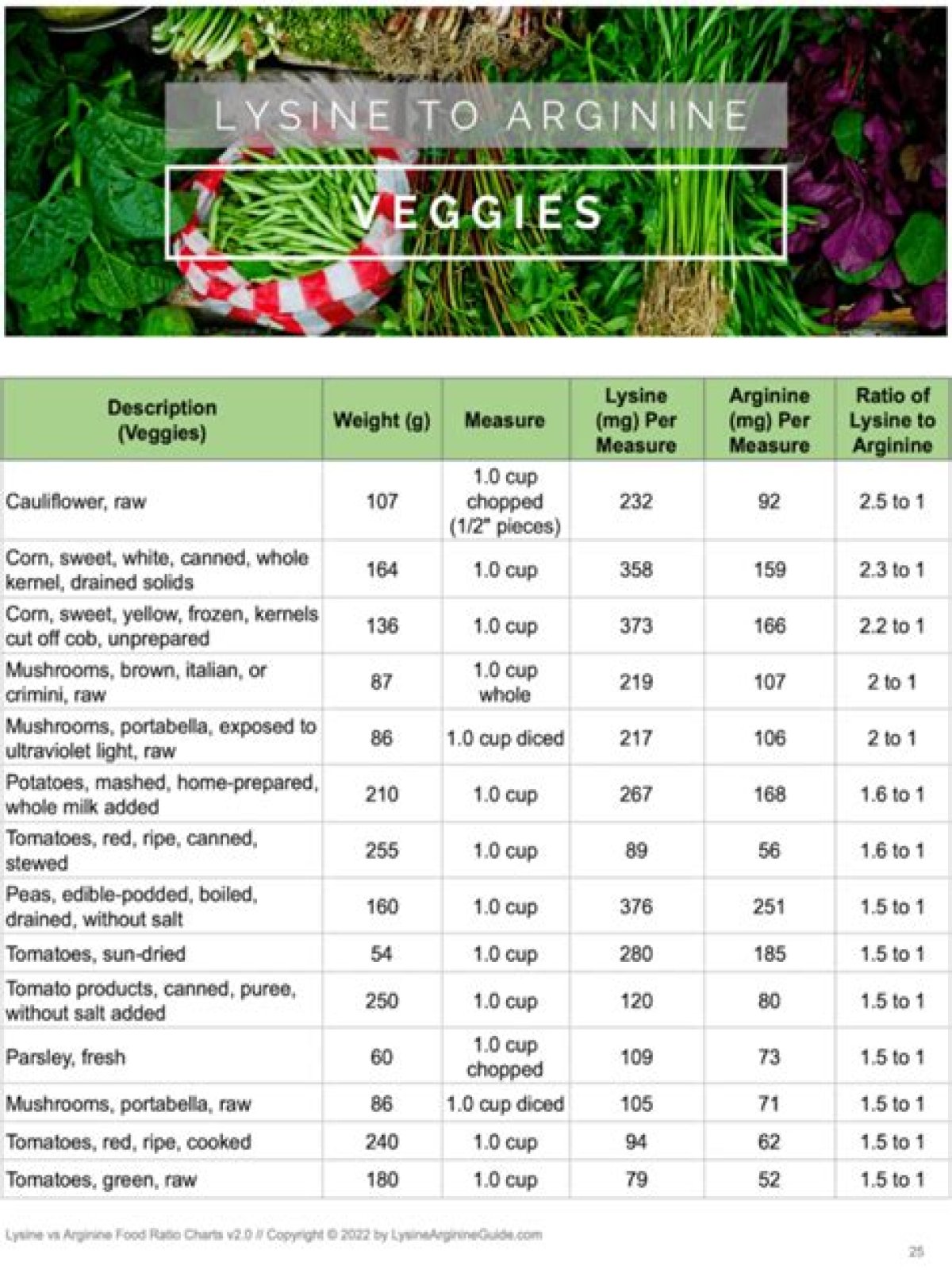 Are eggs high in lysine or arginine