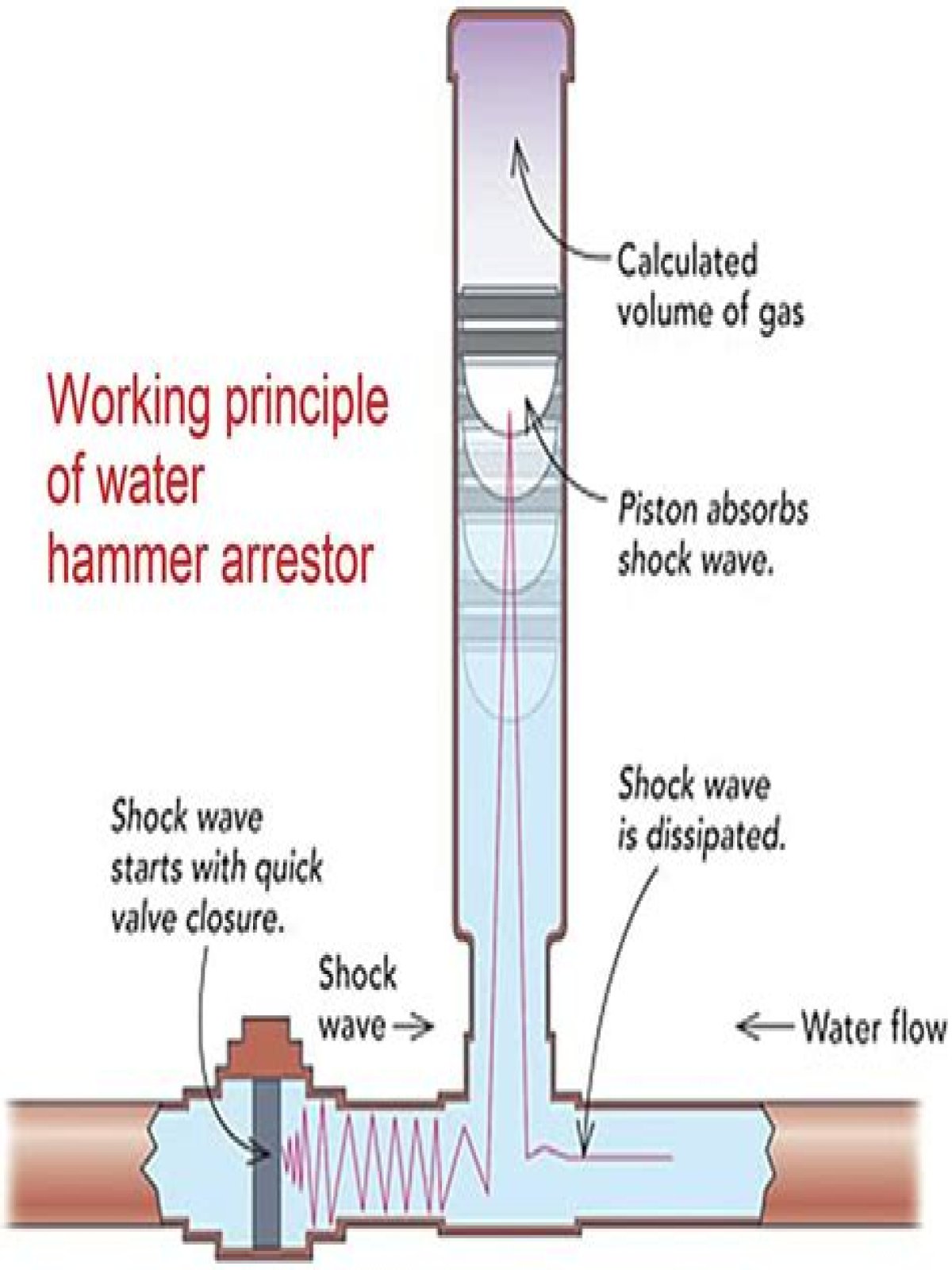 Are water hammer arrestors code