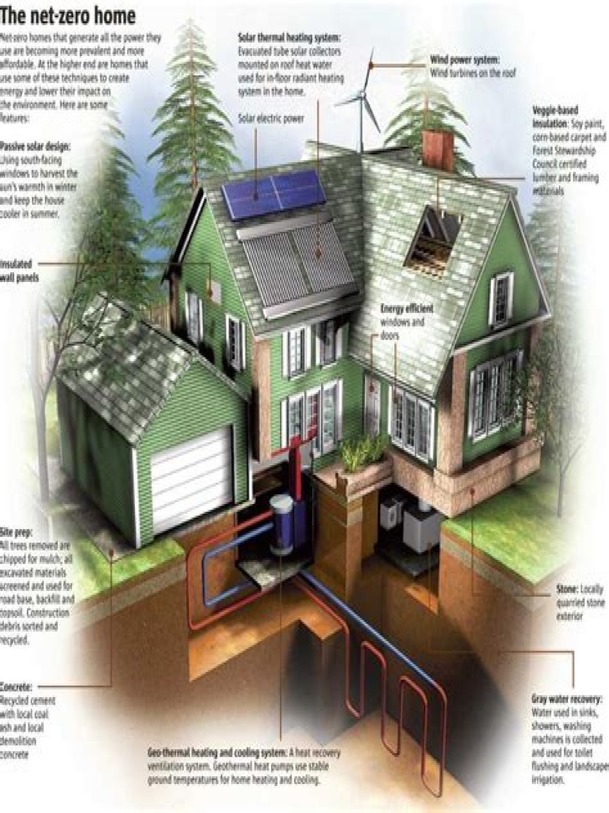 How much does it cost to build a eco-friendly house