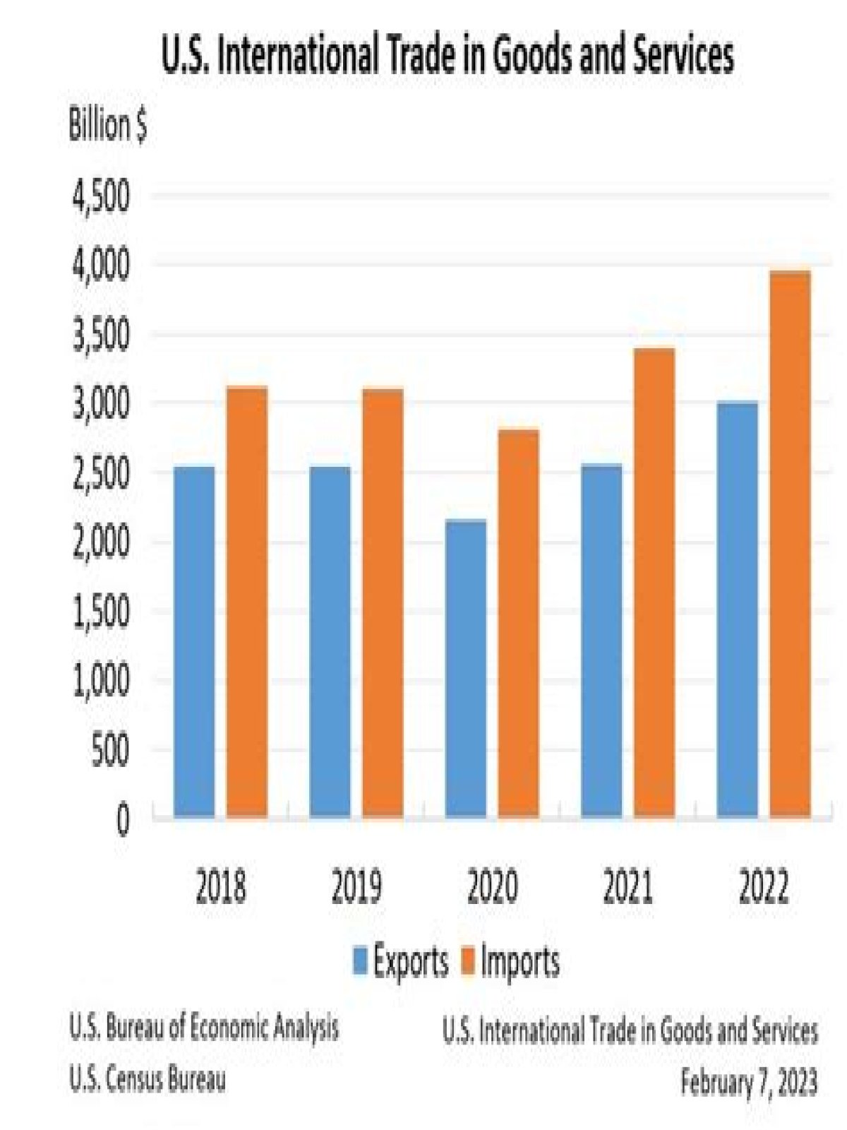 How much is international trade worth