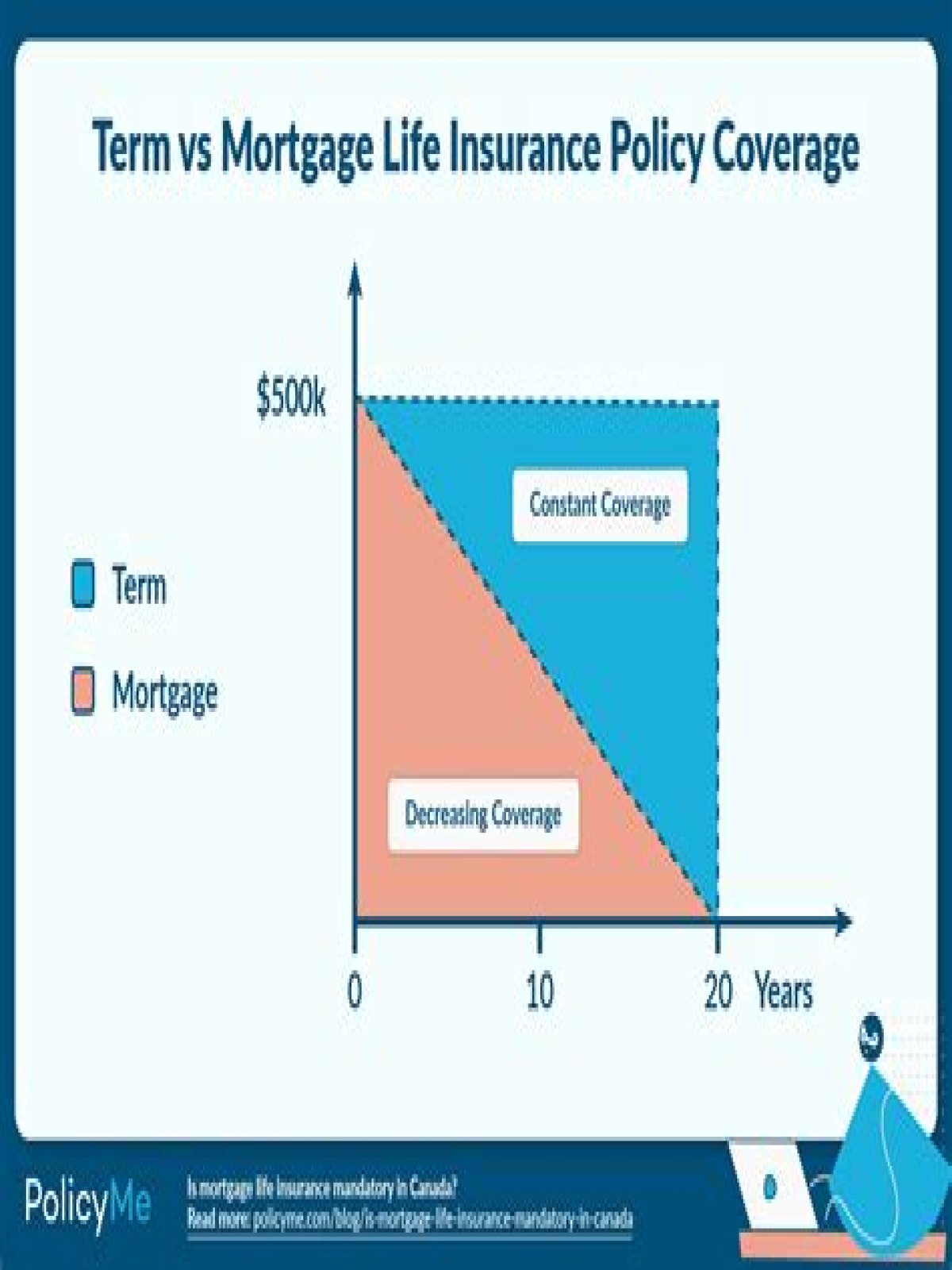 Is it mandatory to have life insurance with a mortgage