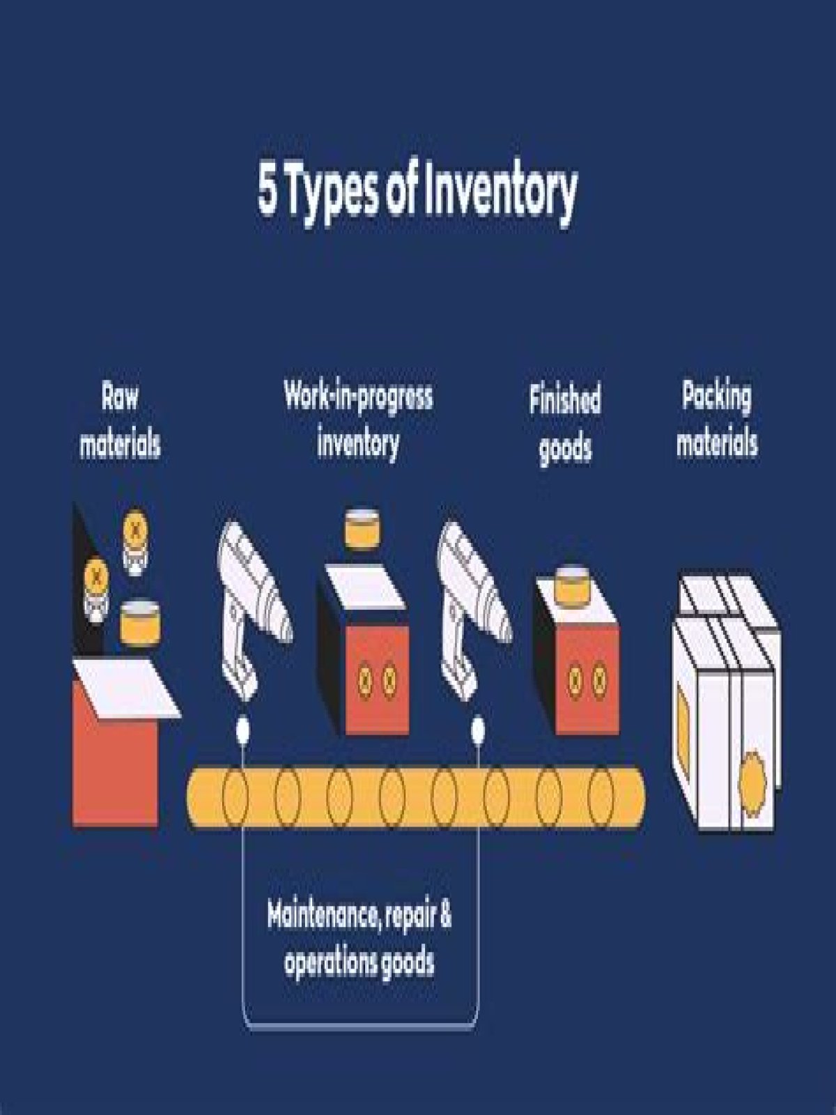 What are the 3 basic types of inventory