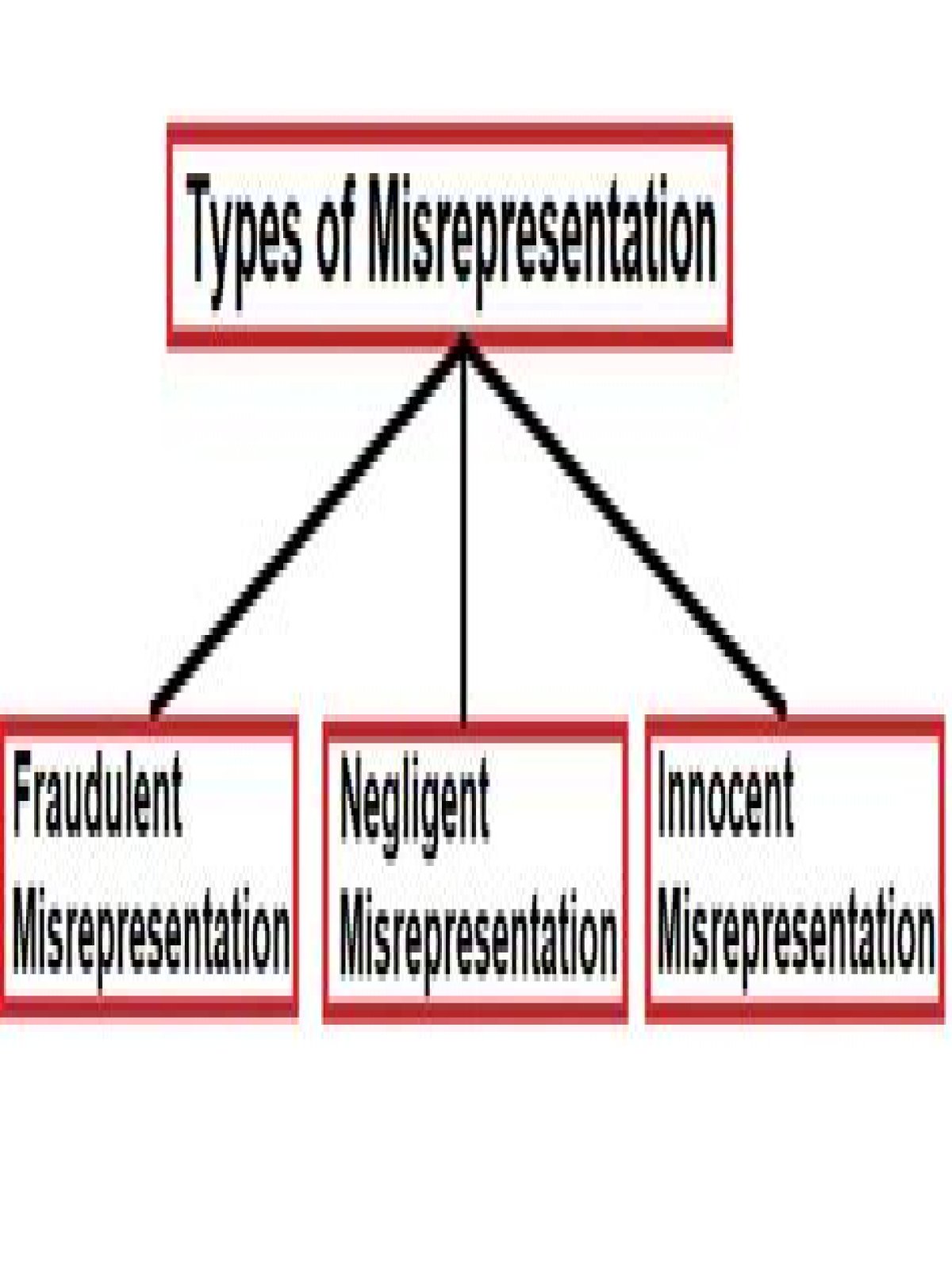 What are the 3 types of misrepresentation?