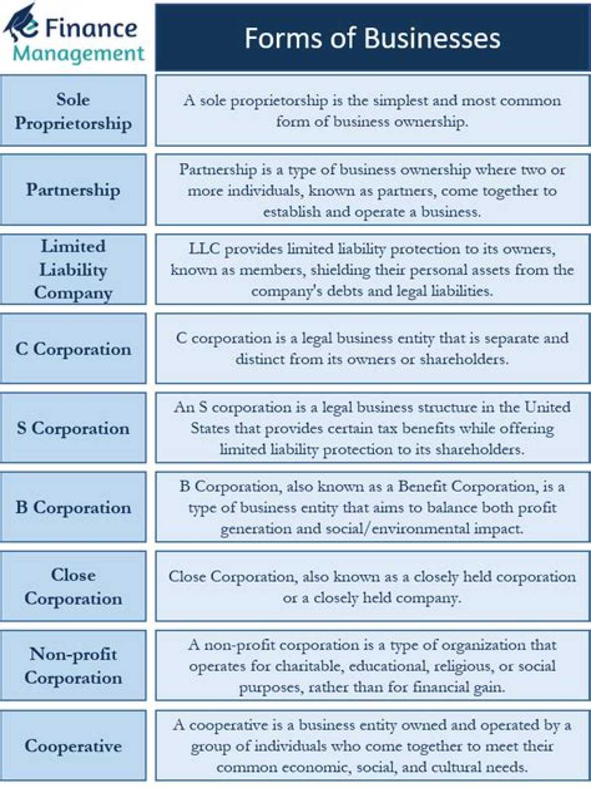 What are the 4 types of business forms