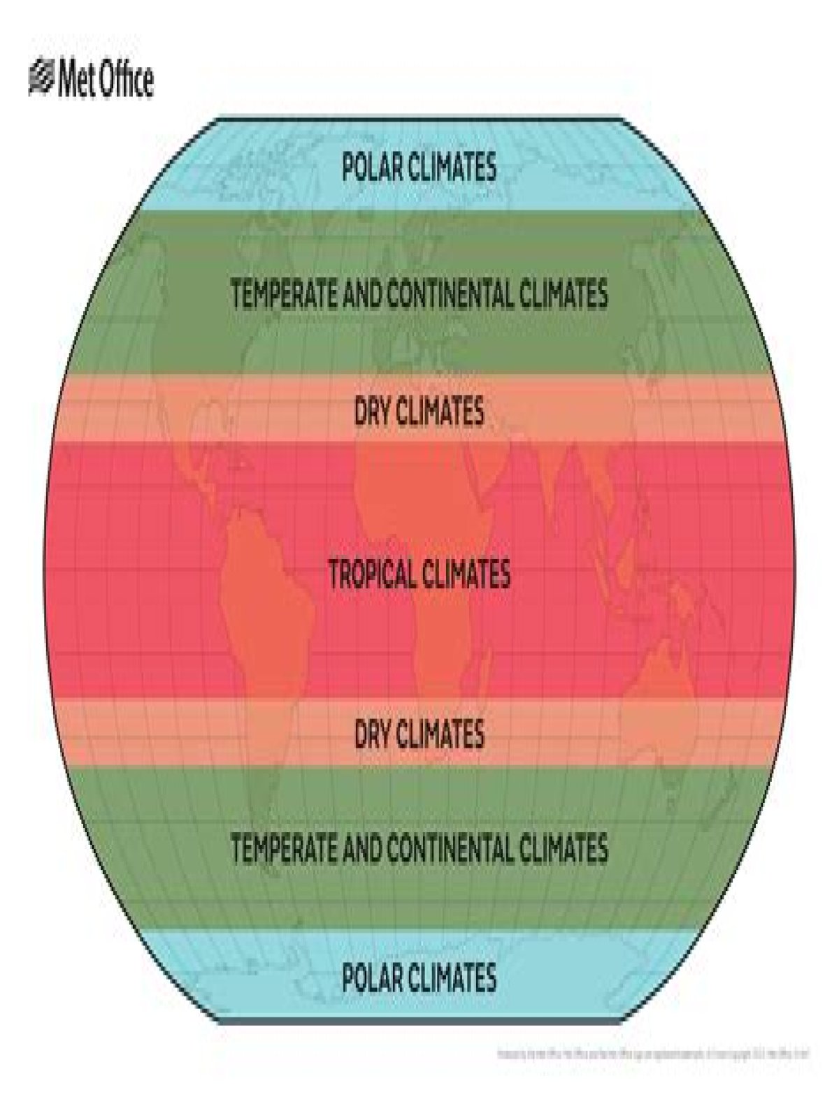 What are the 6 types of climates