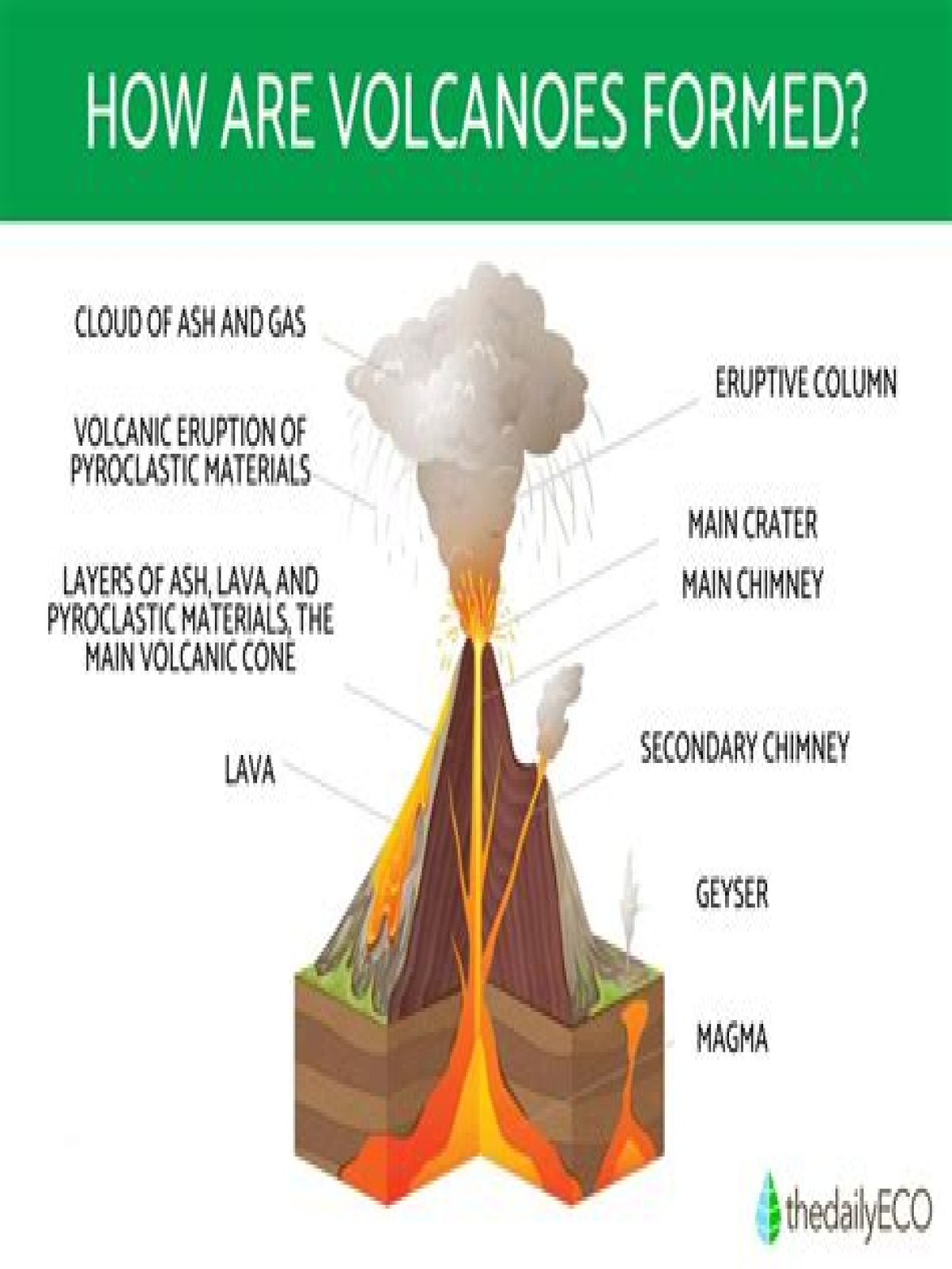 What causes andesitic volcanoes