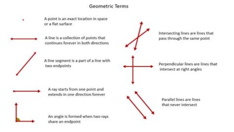 What geometric term marks an exact location?