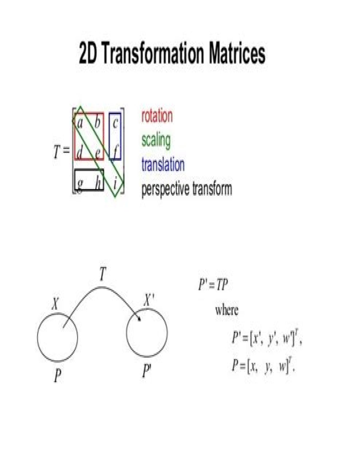 What is 2D and 3D transformation in computer graphics