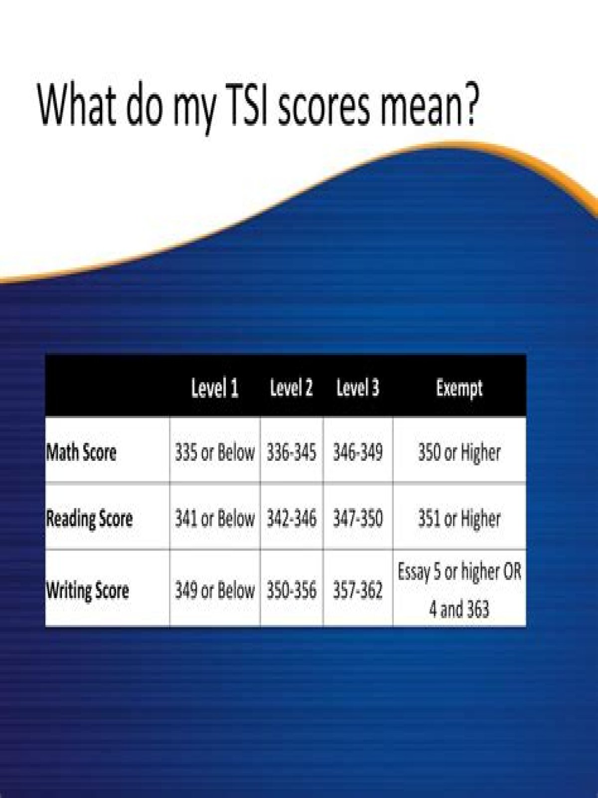 What is a good score on the TSI