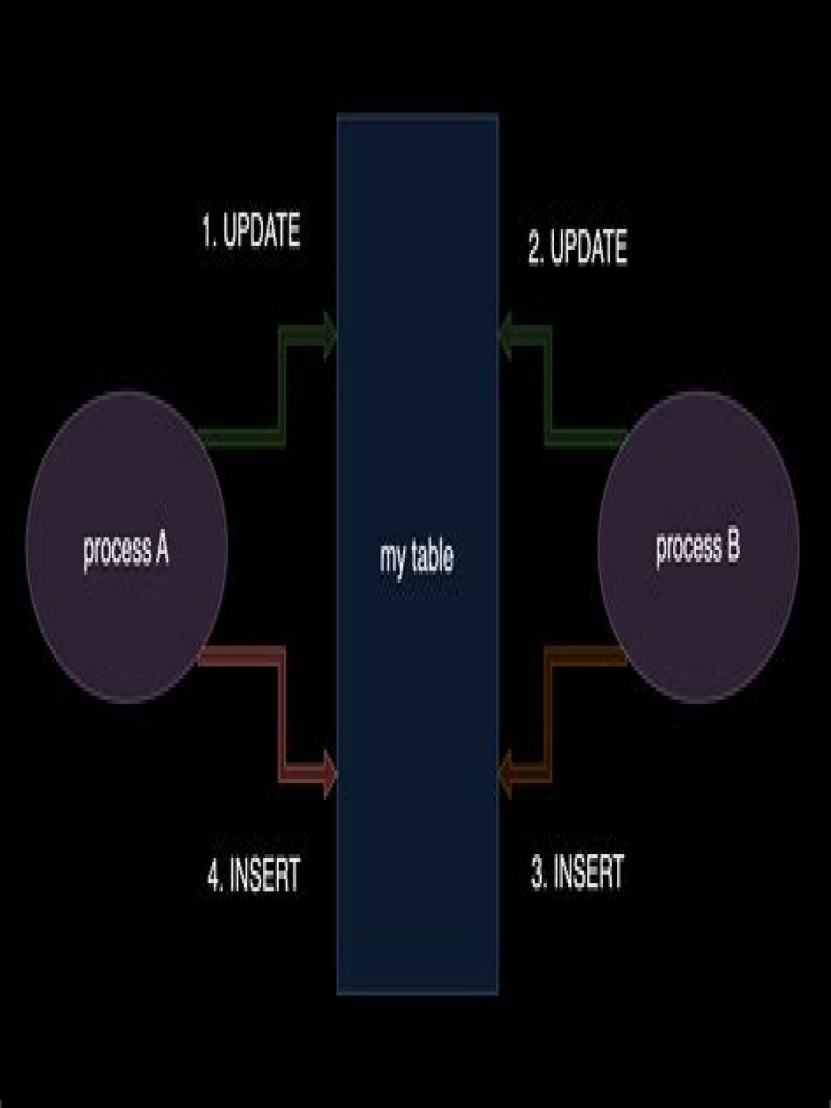 What is an SQL deadlock?