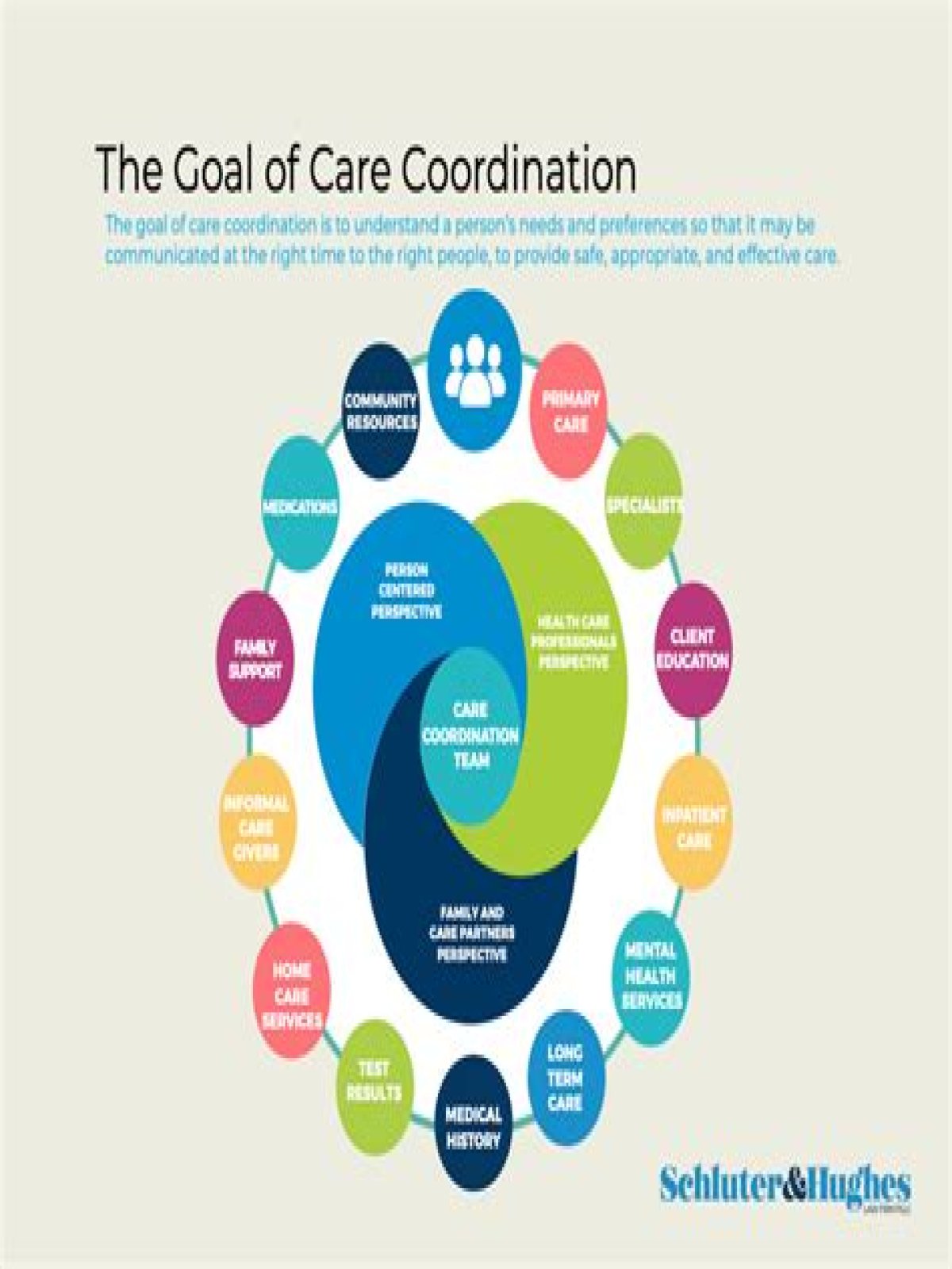 What is coordination and integration of care?
