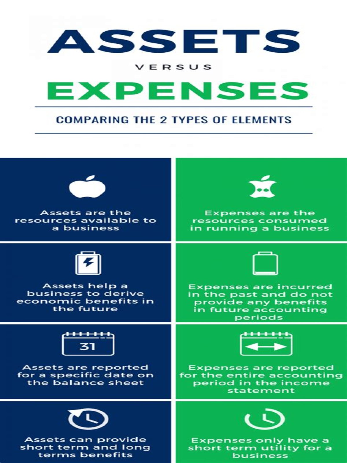 What is the difference between an expense and an asset