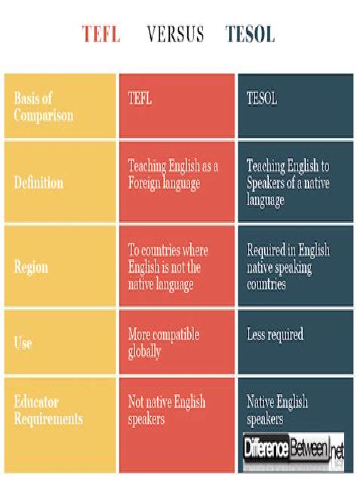 what is the difference between tefl and tesol