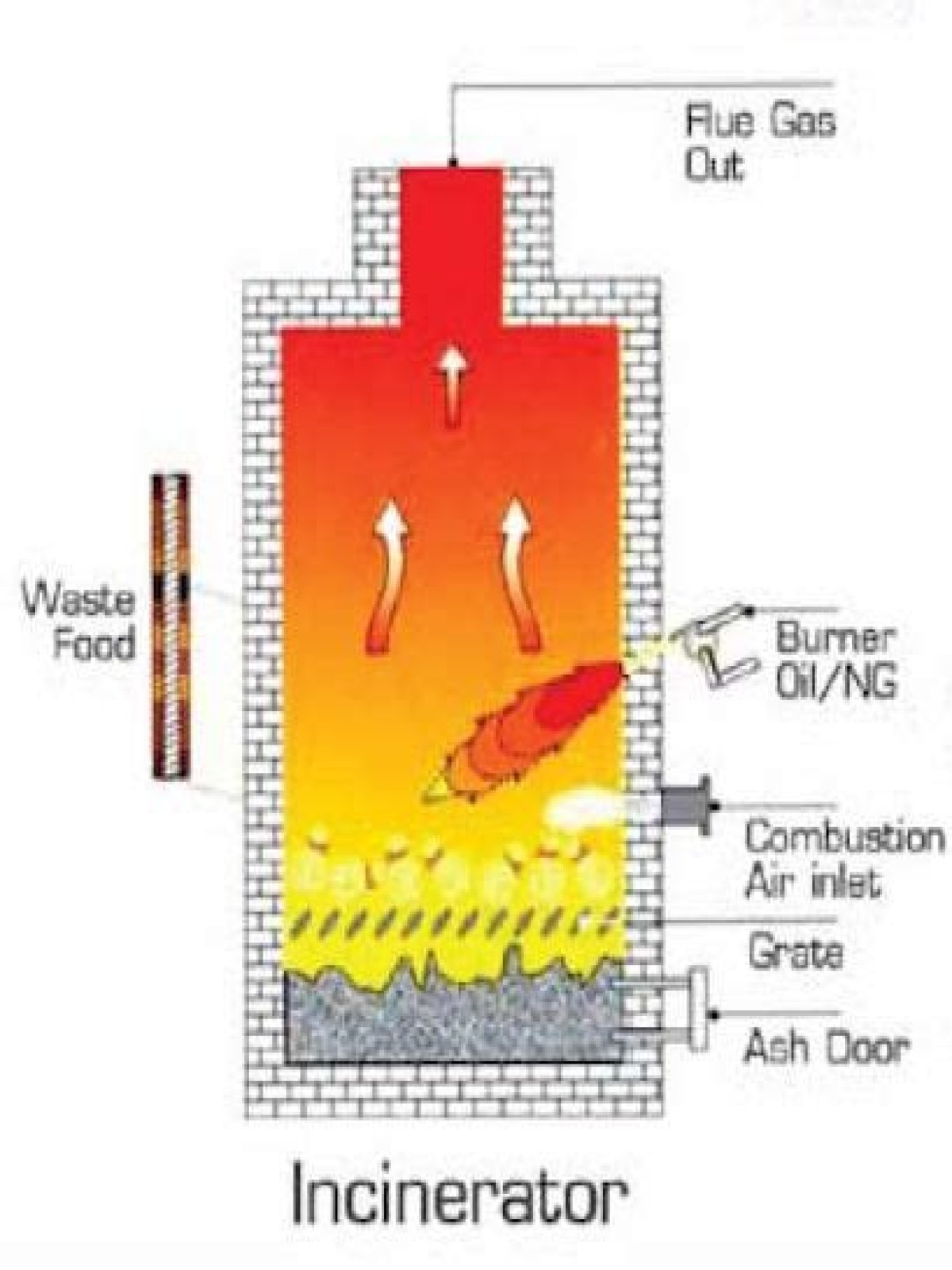 What is the main advantage of incineration?