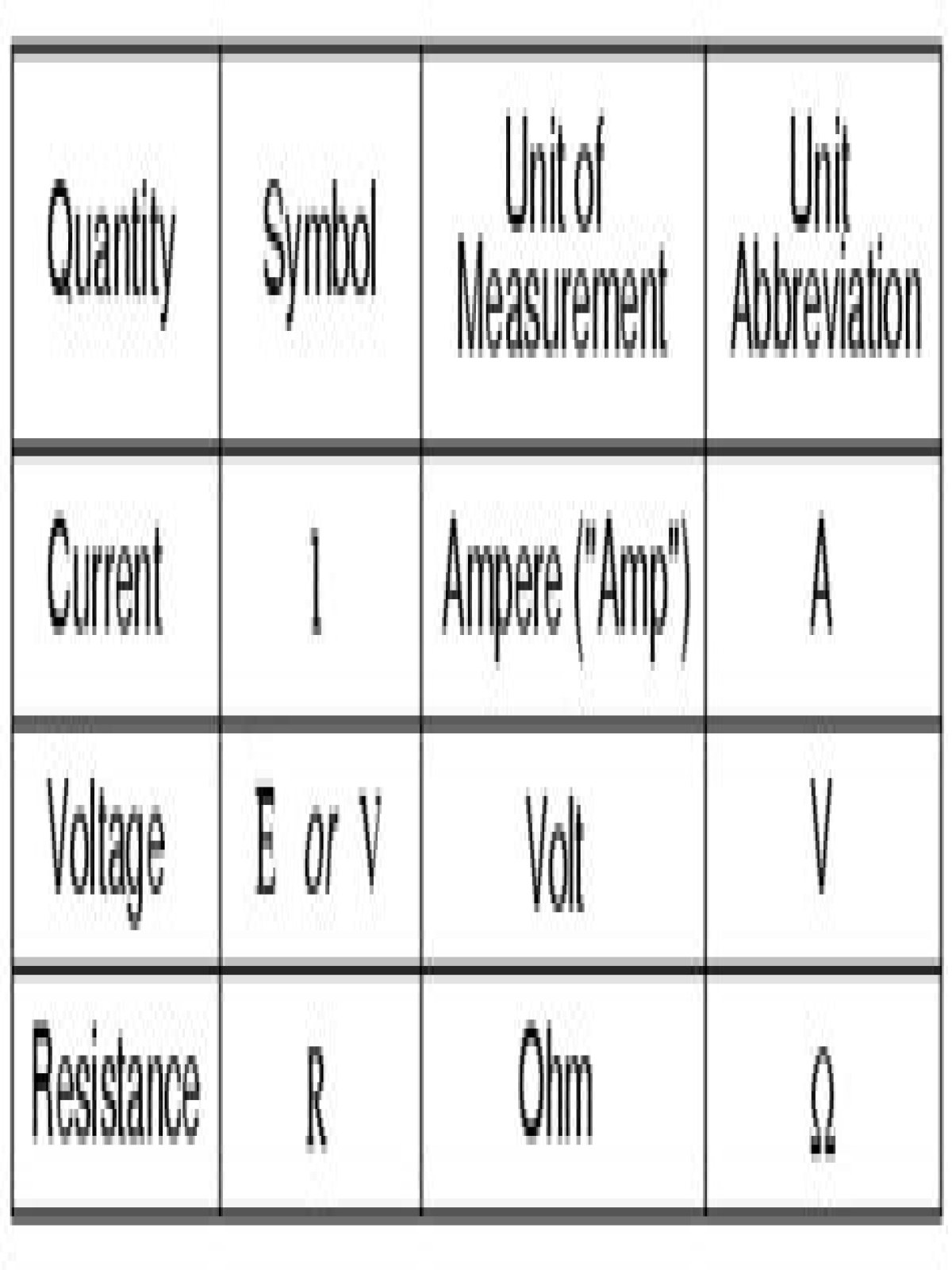 What is the symbol unit for measuring voltage?
