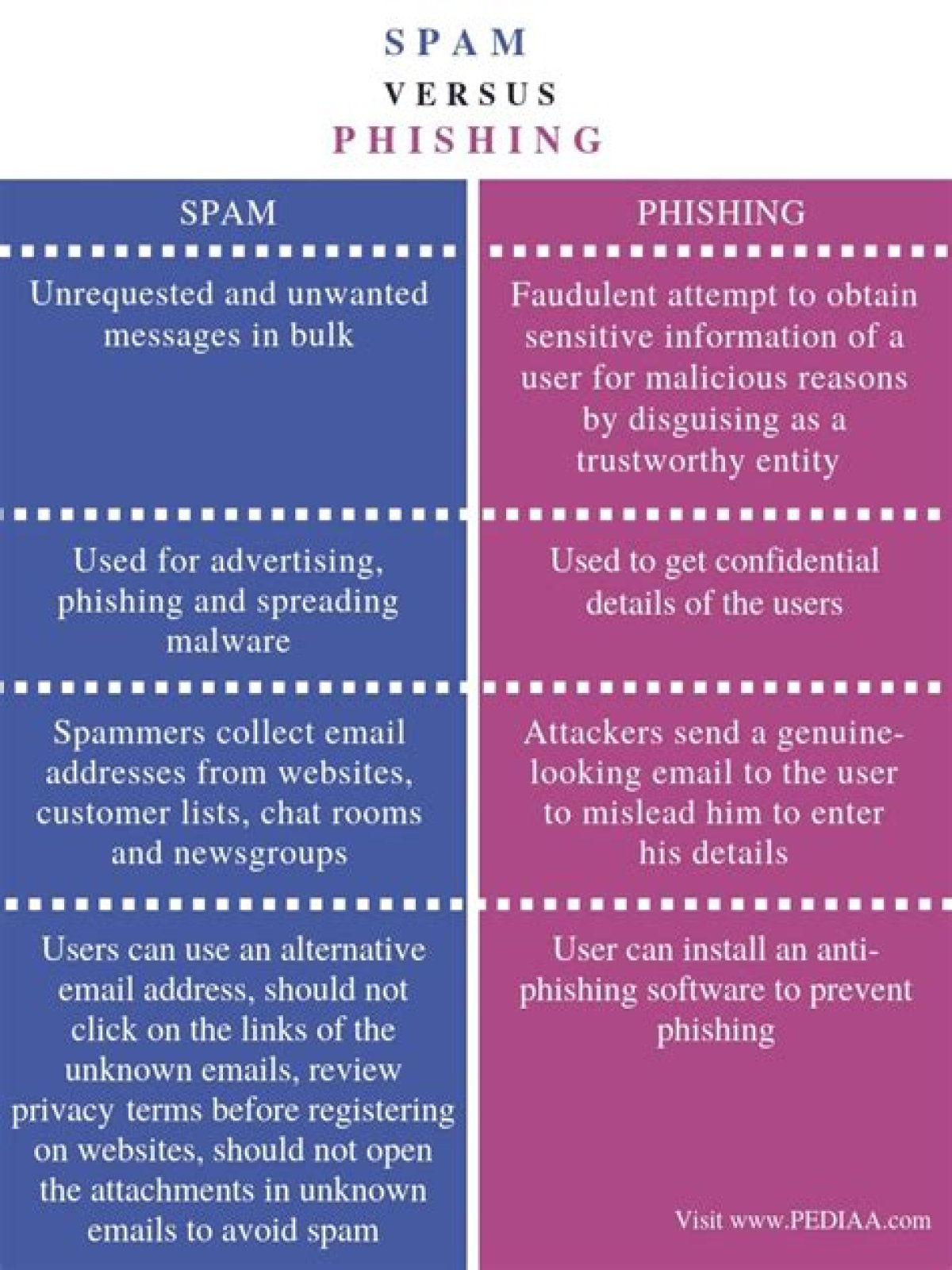 What's the difference between junk and phishing?