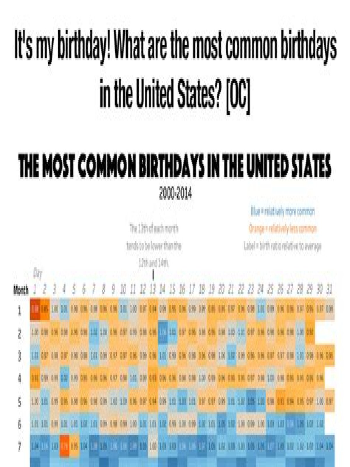 Which birthdays are most common?