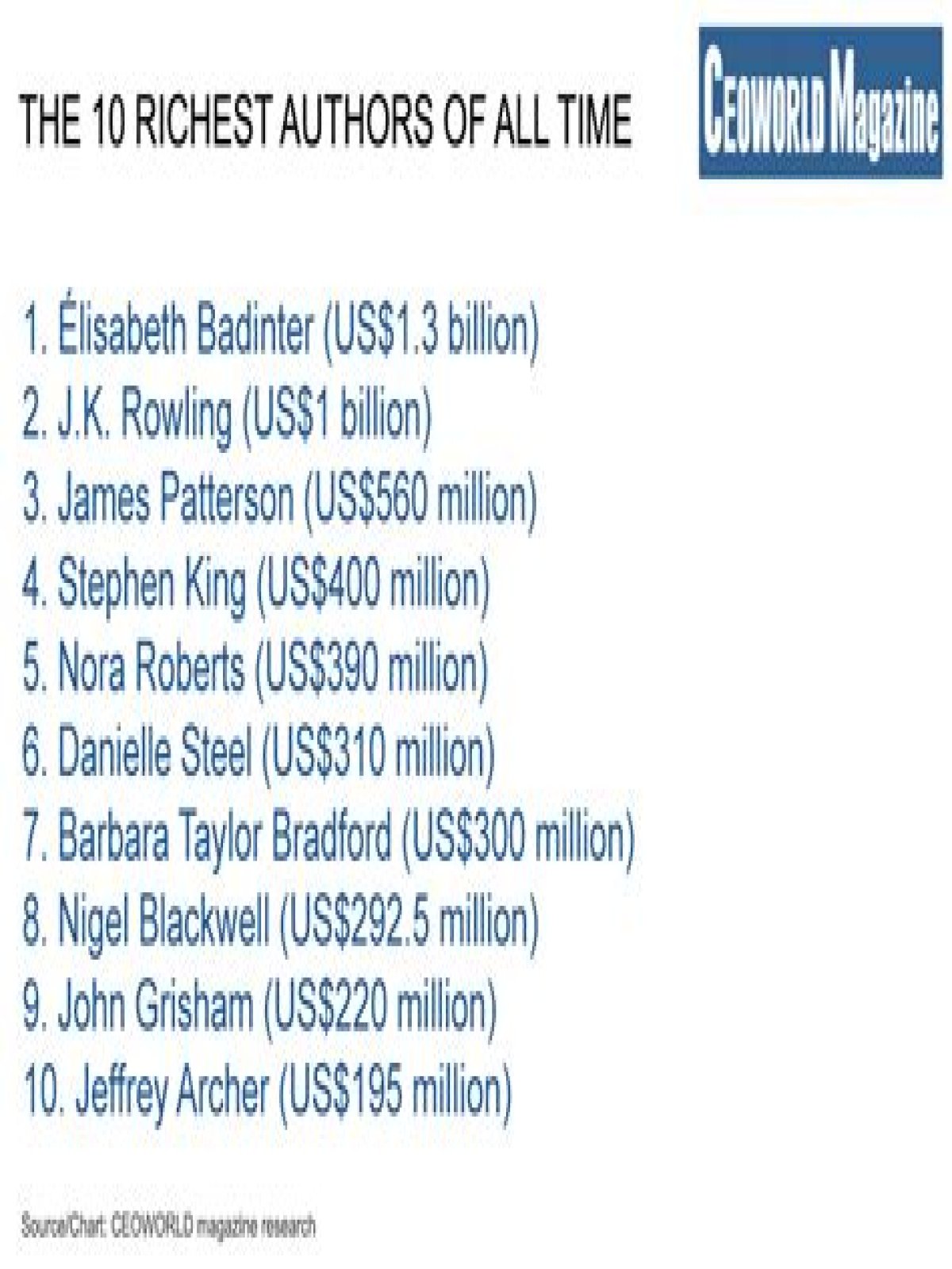 Who is the wealthiest author of all time?
