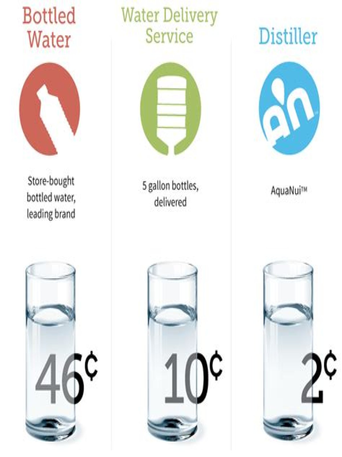 Why is distilled water more expensive?